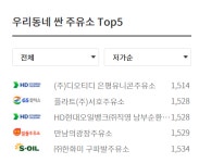 현재 서울에서 가장 싼 주유소 Top5 : HD현대오일뱅크 은평유니콘주유소 1514원 등