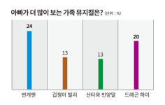 아빠 비율 높은 가족뮤지컬 찾을 때 꿀팁