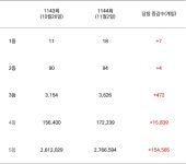 로또 1144회 1등 당첨금 10억 급감 왜? 4·5등의 반란