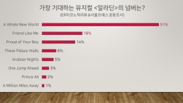 뮤지컬 알라딘 최애 넘버는 A Whole New World, 2위는?
