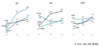 대한상의 국내 中企 ESG 성적, 환경 주도 대폭 개선돼