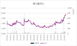 [특징주] 괴수 8호: 미션 리컨 개봉 앞둔 애니플러스, 3거래일 연속 상승…1년 최고가 경신