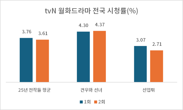 tvN 드라마 견우와 선녀, 악귀에 빙의된 추영우의 전개에 관심 집중!