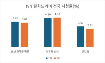 조이현·추영우 '견우와 선녀' 2회 시청률 동시간 1위 … 제작사 주가 연일 상승