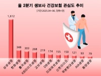 생보사 건강보험 화제성 순위…삼성생명 1위, 한화·흥국 뒤이어