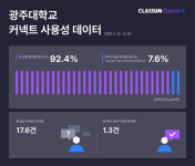 AI가 행정직원 대체하나…광주대 AI상담사 도입 50일의 기록