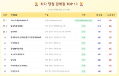 올해만 4회 이상 1194회 로또 명당 TOP10 주소 [ER복권통계]