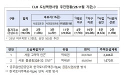 LH, 불광동·고덕역 일대 공공주택 복합개발 4200호 공급