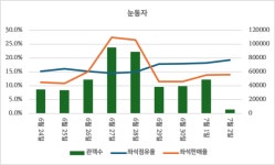 눈동자 3일 연속 1위… 토이 스토리 5 누적  186만 [7월 3일 영화 박스오피스]