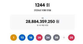 1244회 로또 당첨번호 1 13 18 26 34 38…1등 18매 각 16억원·8번째 최저액