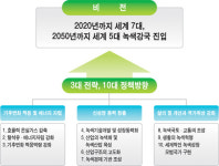 그린 한반도 정책 녹색 부국 꿈꾼다