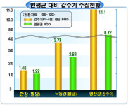 낙동강 고운 물빛 살려낸다