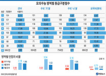 올 수능 대체적으로 쉽게 출제