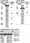 영덕하면 당연히 영덕대게죠