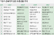 대구경북 바이오·신재생에너지 분야 개척 수출 성장세 끌어올려야