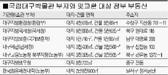 대구시, 500억원대 부동산 빅딜 추진
