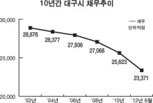 2016년까지 예산대비 채무비율 30% 이하로 낮춘다