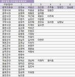 새누리당 대구·경북 비례대표 후보 82명 확정