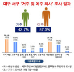 대구 서구주민 57% 이사가고 싶다