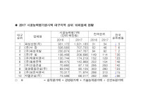 대구 건설업체 시공능력 ‘약진’