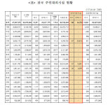 대구·경북, 정부지원 주민대피시설 ‘제로’