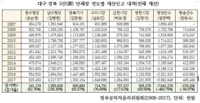 임병헌 대구 남구청장 10년새 재산 136% 증가