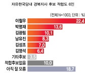 무주공산 경북지사…이철우 강세 속 박명재·김광림 추격전