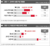 4060 남성들, 온라인 쇼핑 큰손 급부상