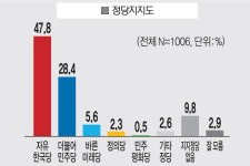 이철우 전체 권역 1위…오중기 서남·동부권서 강세