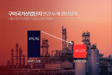 [르포] 삼성·LG 등 대기업 이탈로 구미 산업기반 뿌리째 흔들
