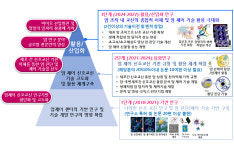 울산시·UNIST, ‘암 진단·치료를 위한 암제어 기술 개발’ 본격화