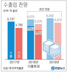올해 수출 6070억 달러 '역대 최대'