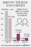 돈 같이 벌어도…집안일은 아내가 독박