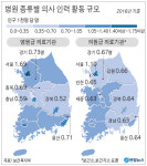 전국인력홍성점 | 경북도 의료인력 전국 최하위 수준