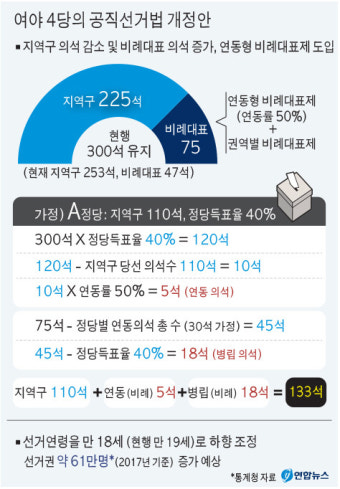 패스트트랙 올라탄 준연동제 도입 '선거법 개정안'