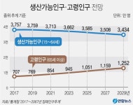 저출산·고령화…2020년부터 생산연령인구 급감