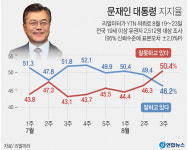 문재인 대통령 부정평가 첫 50% 넘어…지지율 46.2%로 하락