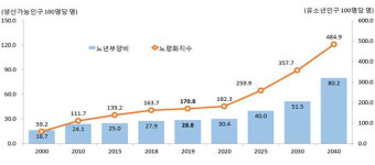 경북도, 2020년 초고령사회 진입…65세 이상 인구 비율 20% 초과
