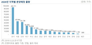 분양물량 쏟아지는 대구, 내년 아파트 분양시장 조정기 예상