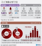 코로나19 확진자 5621명·사망 35명…경북·대구 4780명 확진