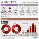 코로나19 확진자 344명 추가…대구 190명·경북 26명