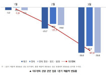 코로나19 휩쓴 경북·대구, 1분기 관광 업종 매출액 23.6% 감소