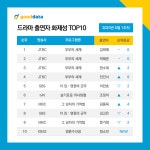 JTBC 부부의 세계 7주 연속 드라마 1위 기록