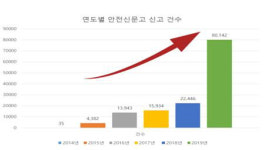대구시민 안전신문고 불법 주정차 신고 4만2008건…전년비 47% 증가