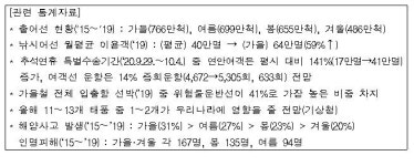 가을철 해안 안전·방역 두 토끼 잡는다…해수부, 해양 사고 예방대책 수립