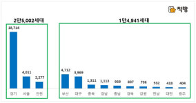 설 명절 낀 분양 비수기인데…2월 대구에 3969가구 분양