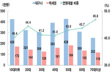 대구시민 10명 중 4명이 역세권 주변 거주