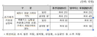 환경·기재부, 노후경유차 조기폐차 지원금 최대 600만 원 지원