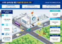 김천시, 도로탐지기반 교통 첨단도시 구축