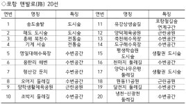 걷기 좋은 도시 포항시, 맨발로 20선 선정 시민 호응